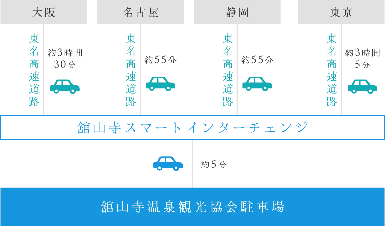 お車でお越しの方
